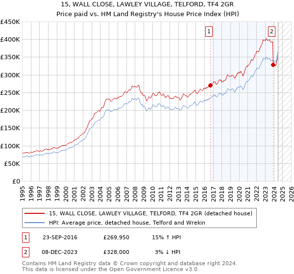 15, WALL CLOSE, LAWLEY VILLAGE, TELFORD, TF4 2GR: Price paid vs HM Land Registry's House Price Index