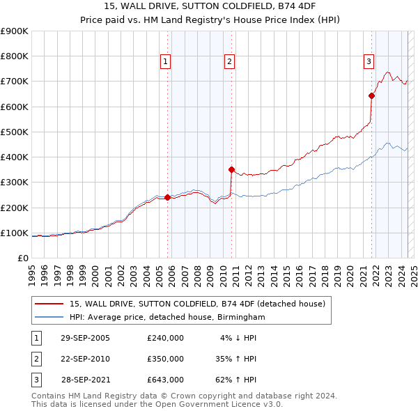 15, WALL DRIVE, SUTTON COLDFIELD, B74 4DF: Price paid vs HM Land Registry's House Price Index