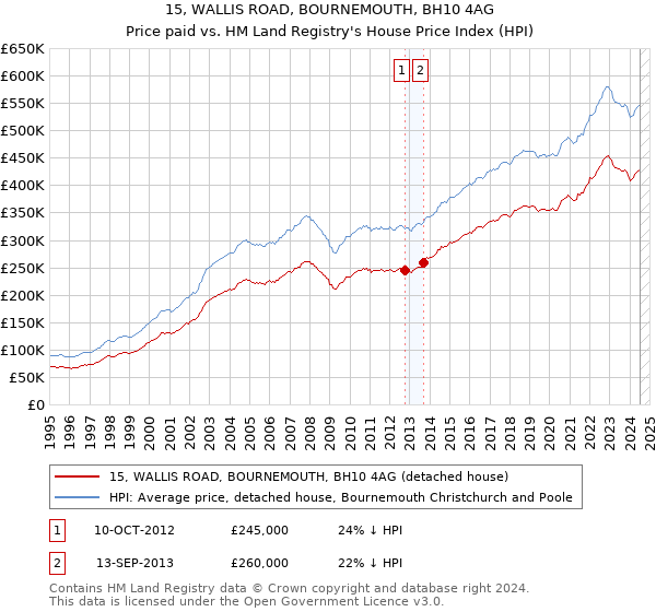 15, WALLIS ROAD, BOURNEMOUTH, BH10 4AG: Price paid vs HM Land Registry's House Price Index