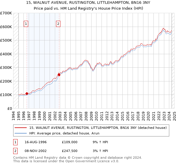 15, WALNUT AVENUE, RUSTINGTON, LITTLEHAMPTON, BN16 3NY: Price paid vs HM Land Registry's House Price Index