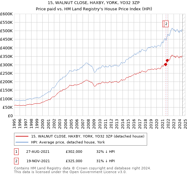 15, WALNUT CLOSE, HAXBY, YORK, YO32 3ZP: Price paid vs HM Land Registry's House Price Index