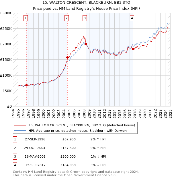 15, WALTON CRESCENT, BLACKBURN, BB2 3TQ: Price paid vs HM Land Registry's House Price Index