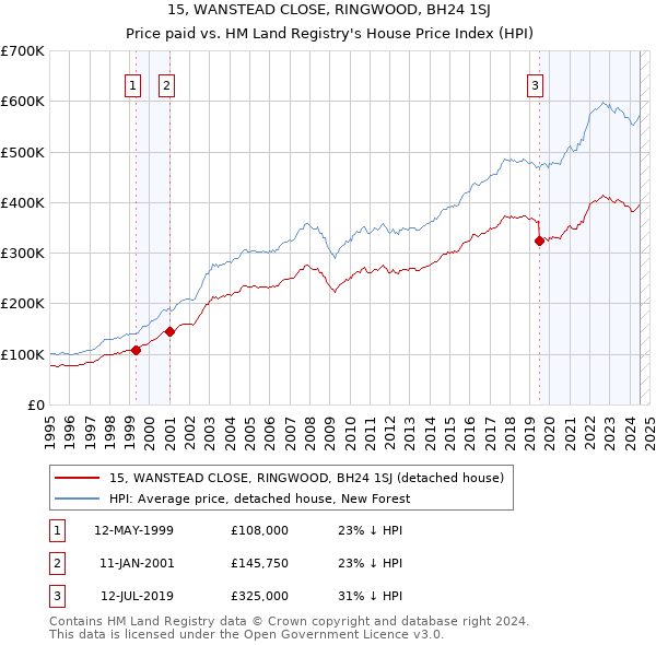 15, WANSTEAD CLOSE, RINGWOOD, BH24 1SJ: Price paid vs HM Land Registry's House Price Index