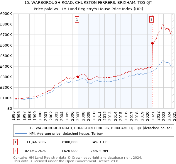 15, WARBOROUGH ROAD, CHURSTON FERRERS, BRIXHAM, TQ5 0JY: Price paid vs HM Land Registry's House Price Index