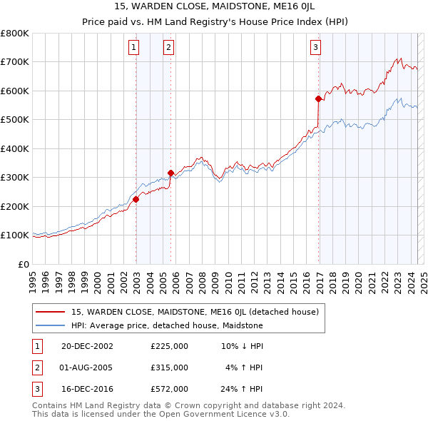 15, WARDEN CLOSE, MAIDSTONE, ME16 0JL: Price paid vs HM Land Registry's House Price Index