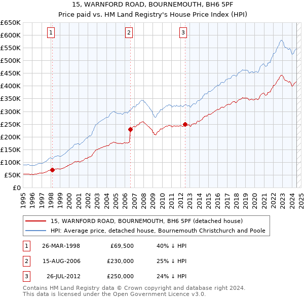 15, WARNFORD ROAD, BOURNEMOUTH, BH6 5PF: Price paid vs HM Land Registry's House Price Index