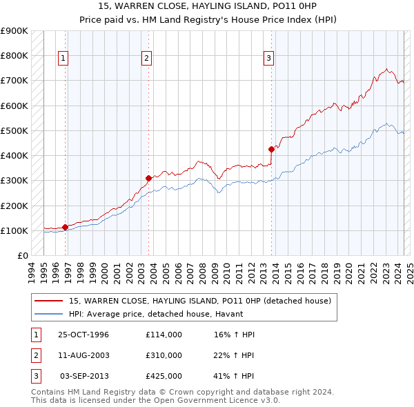 15, WARREN CLOSE, HAYLING ISLAND, PO11 0HP: Price paid vs HM Land Registry's House Price Index