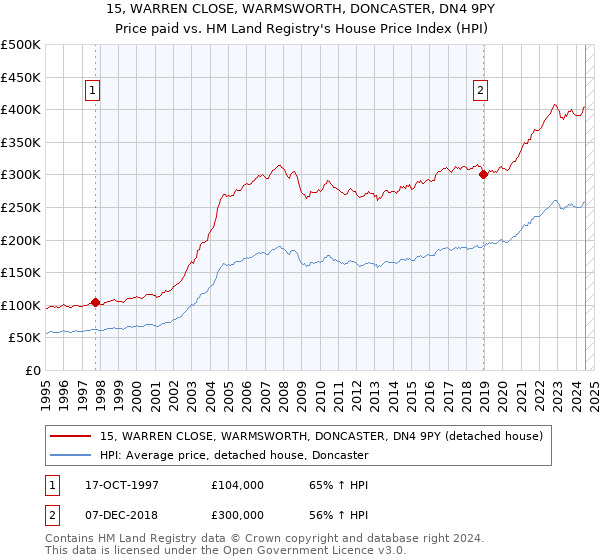 15, WARREN CLOSE, WARMSWORTH, DONCASTER, DN4 9PY: Price paid vs HM Land Registry's House Price Index