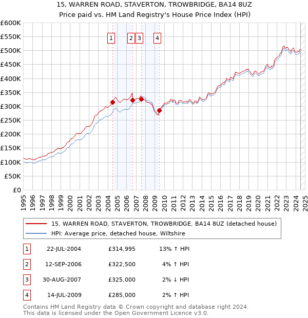 15, WARREN ROAD, STAVERTON, TROWBRIDGE, BA14 8UZ: Price paid vs HM Land Registry's House Price Index