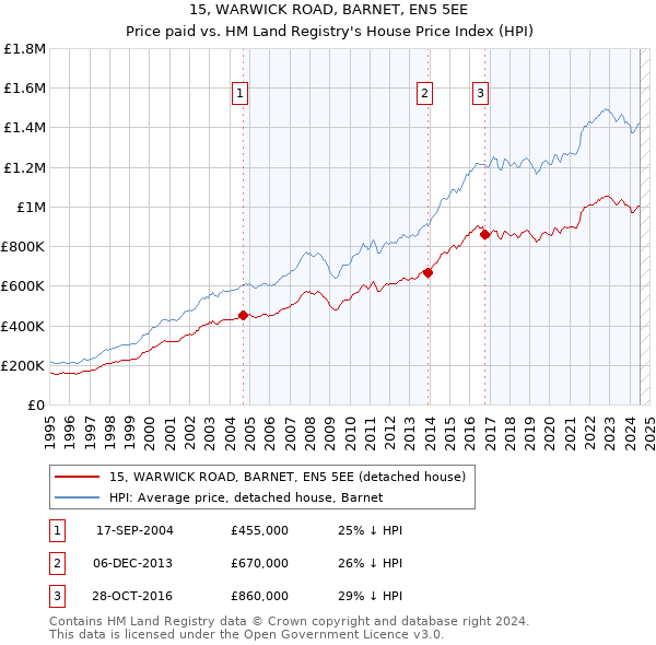 15, WARWICK ROAD, BARNET, EN5 5EE: Price paid vs HM Land Registry's House Price Index