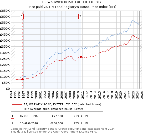 15, WARWICK ROAD, EXETER, EX1 3EY: Price paid vs HM Land Registry's House Price Index