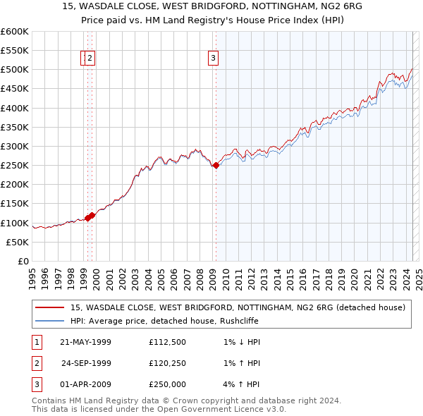 15, WASDALE CLOSE, WEST BRIDGFORD, NOTTINGHAM, NG2 6RG: Price paid vs HM Land Registry's House Price Index