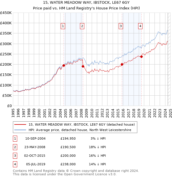 15, WATER MEADOW WAY, IBSTOCK, LE67 6GY: Price paid vs HM Land Registry's House Price Index