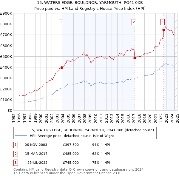 15, WATERS EDGE, BOULDNOR, YARMOUTH, PO41 0XB: Price paid vs HM Land Registry's House Price Index