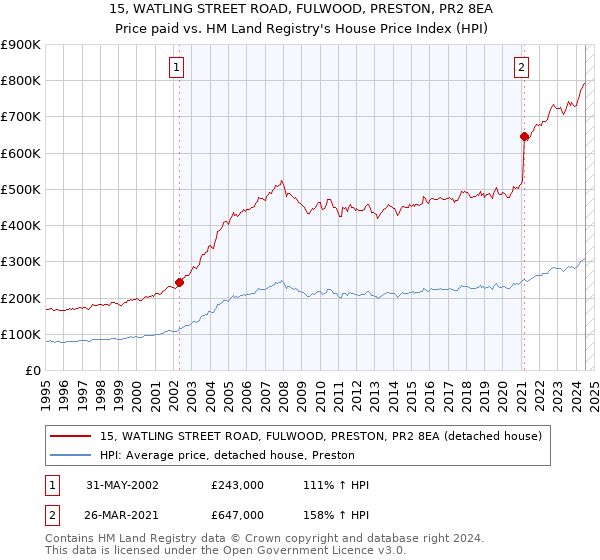 15, WATLING STREET ROAD, FULWOOD, PRESTON, PR2 8EA: Price paid vs HM Land Registry's House Price Index