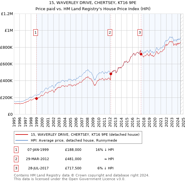 15, WAVERLEY DRIVE, CHERTSEY, KT16 9PE: Price paid vs HM Land Registry's House Price Index