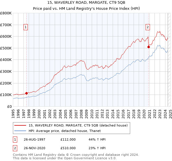 15, WAVERLEY ROAD, MARGATE, CT9 5QB: Price paid vs HM Land Registry's House Price Index