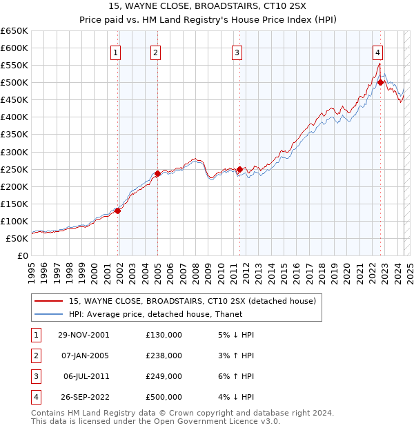 15, WAYNE CLOSE, BROADSTAIRS, CT10 2SX: Price paid vs HM Land Registry's House Price Index