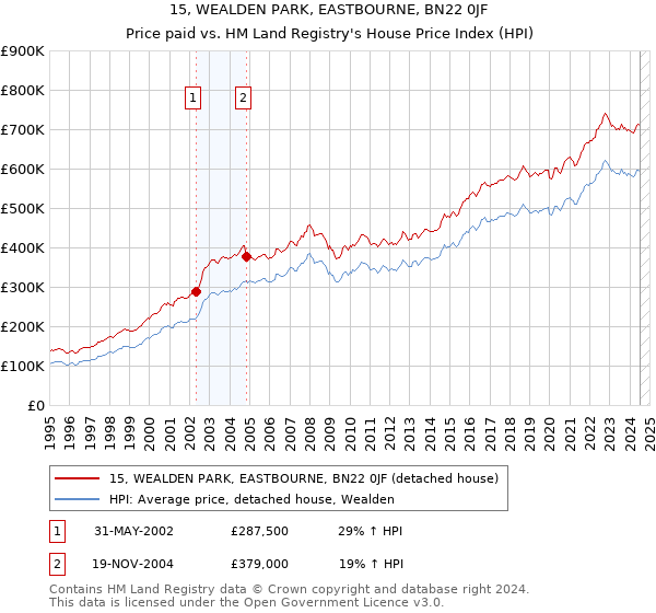 15, WEALDEN PARK, EASTBOURNE, BN22 0JF: Price paid vs HM Land Registry's House Price Index