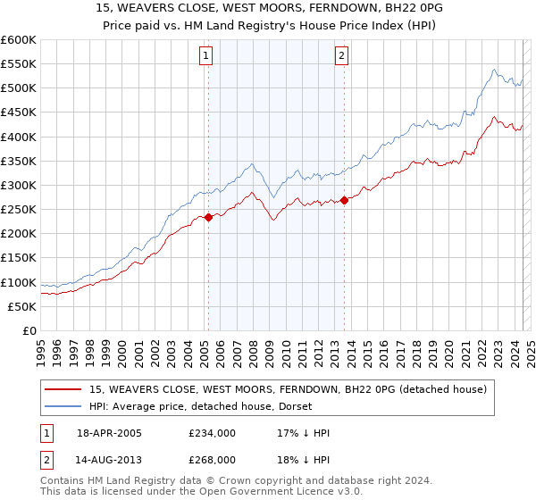 15, WEAVERS CLOSE, WEST MOORS, FERNDOWN, BH22 0PG: Price paid vs HM Land Registry's House Price Index