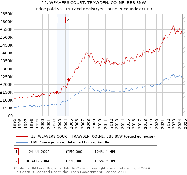 15, WEAVERS COURT, TRAWDEN, COLNE, BB8 8NW: Price paid vs HM Land Registry's House Price Index