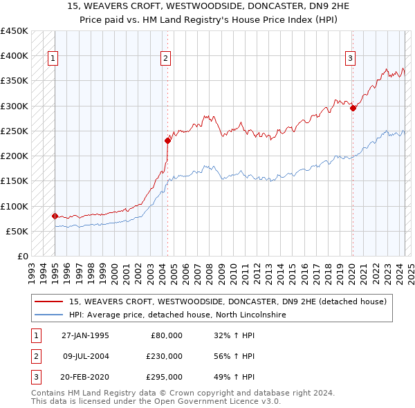 15, WEAVERS CROFT, WESTWOODSIDE, DONCASTER, DN9 2HE: Price paid vs HM Land Registry's House Price Index