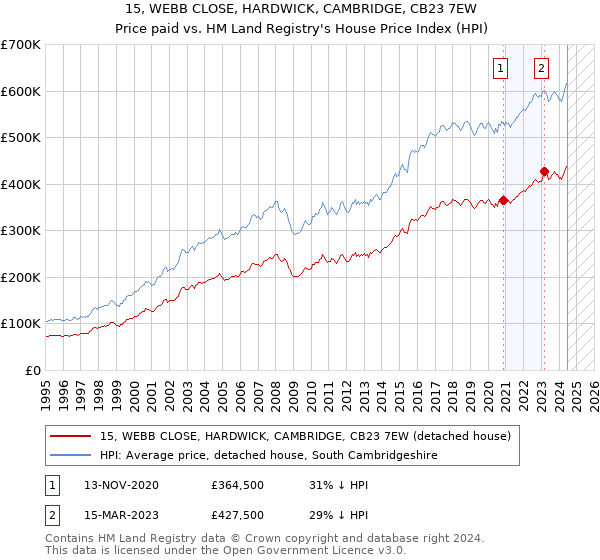 15, WEBB CLOSE, HARDWICK, CAMBRIDGE, CB23 7EW: Price paid vs HM Land Registry's House Price Index