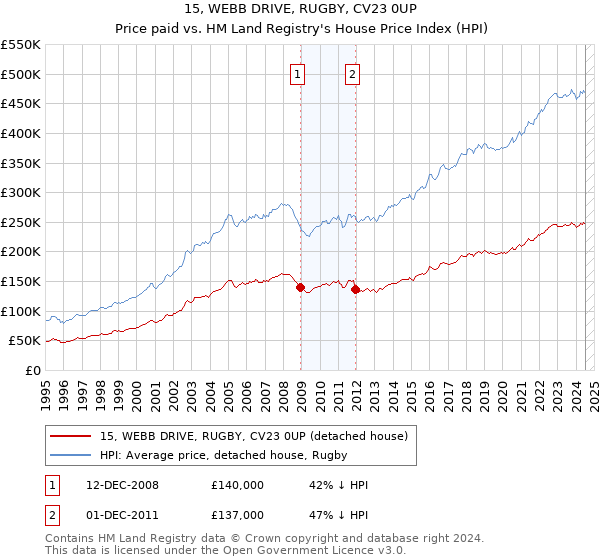 15, WEBB DRIVE, RUGBY, CV23 0UP: Price paid vs HM Land Registry's House Price Index