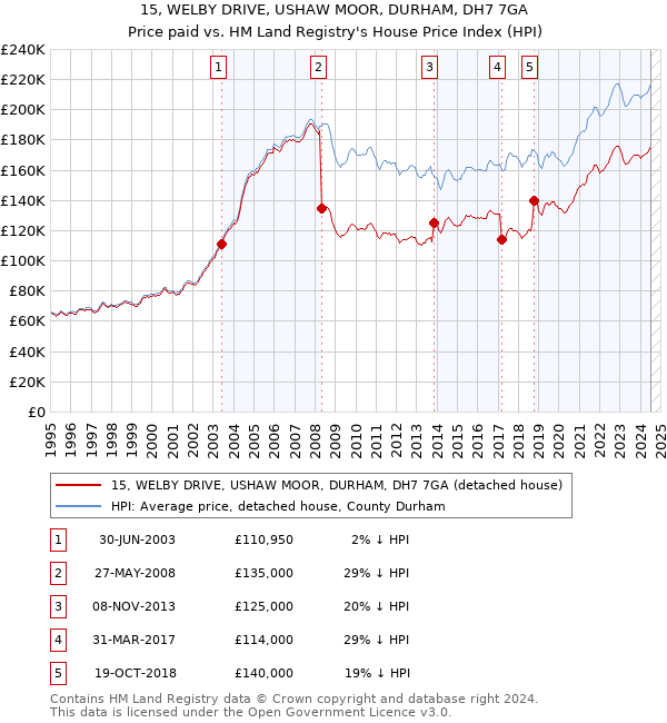 15, WELBY DRIVE, USHAW MOOR, DURHAM, DH7 7GA: Price paid vs HM Land Registry's House Price Index