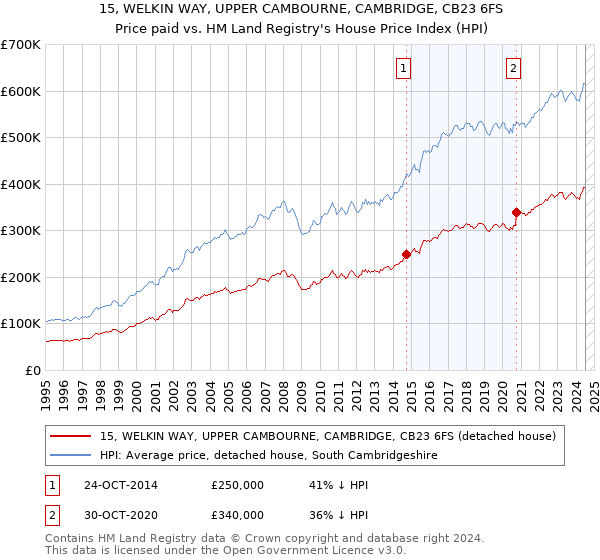 15, WELKIN WAY, UPPER CAMBOURNE, CAMBRIDGE, CB23 6FS: Price paid vs HM Land Registry's House Price Index