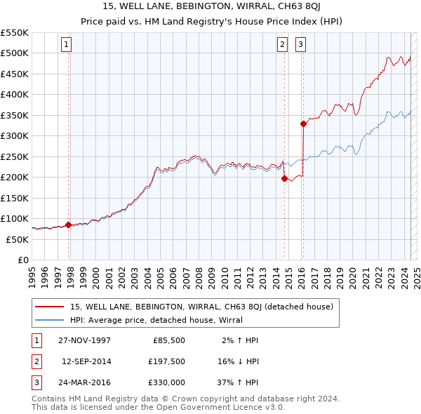 15, WELL LANE, BEBINGTON, WIRRAL, CH63 8QJ: Price paid vs HM Land Registry's House Price Index