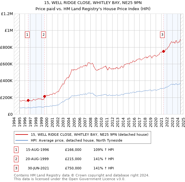 15, WELL RIDGE CLOSE, WHITLEY BAY, NE25 9PN: Price paid vs HM Land Registry's House Price Index