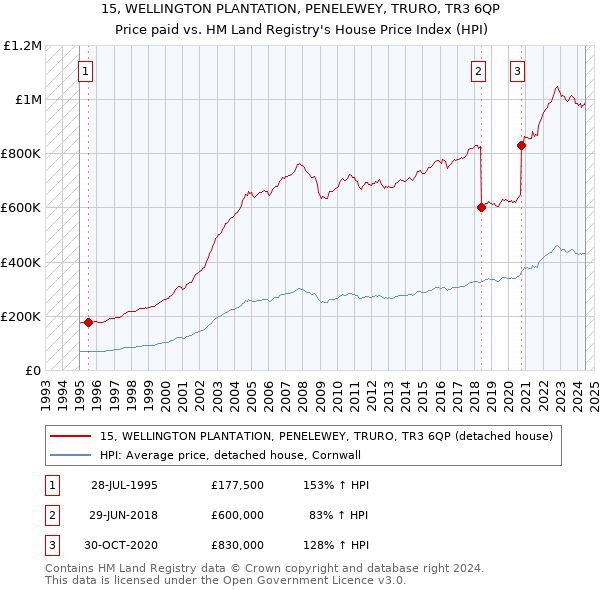 15, WELLINGTON PLANTATION, PENELEWEY, TRURO, TR3 6QP: Price paid vs HM Land Registry's House Price Index