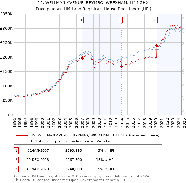 15, WELLMAN AVENUE, BRYMBO, WREXHAM, LL11 5HX: Price paid vs HM Land Registry's House Price Index