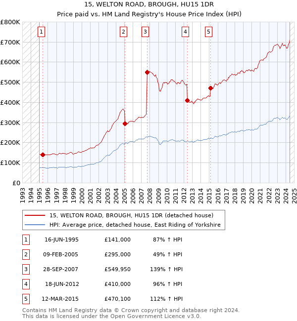 15, WELTON ROAD, BROUGH, HU15 1DR: Price paid vs HM Land Registry's House Price Index