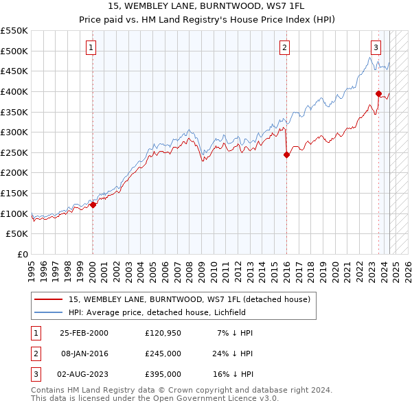 15, WEMBLEY LANE, BURNTWOOD, WS7 1FL: Price paid vs HM Land Registry's House Price Index