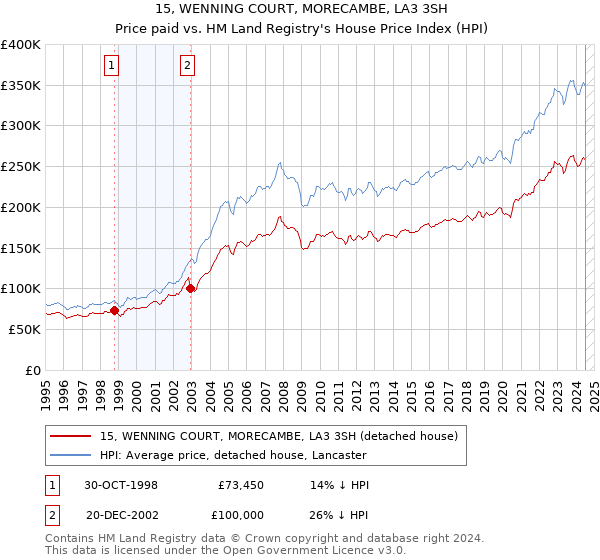 15, WENNING COURT, MORECAMBE, LA3 3SH: Price paid vs HM Land Registry's House Price Index