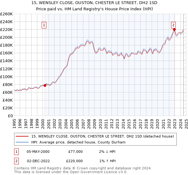 15, WENSLEY CLOSE, OUSTON, CHESTER LE STREET, DH2 1SD: Price paid vs HM Land Registry's House Price Index