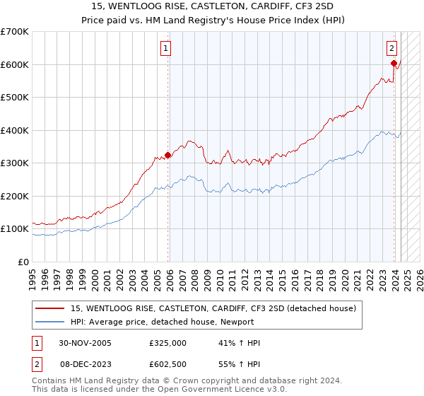 15, WENTLOOG RISE, CASTLETON, CARDIFF, CF3 2SD: Price paid vs HM Land Registry's House Price Index