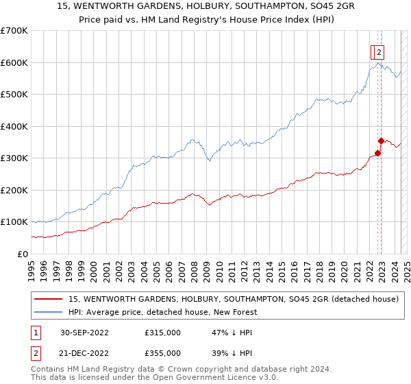 15, WENTWORTH GARDENS, HOLBURY, SOUTHAMPTON, SO45 2GR: Price paid vs HM Land Registry's House Price Index