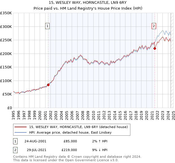 15, WESLEY WAY, HORNCASTLE, LN9 6RY: Price paid vs HM Land Registry's House Price Index