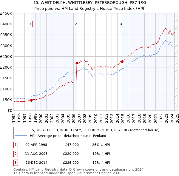 15, WEST DELPH, WHITTLESEY, PETERBOROUGH, PE7 1RG: Price paid vs HM Land Registry's House Price Index