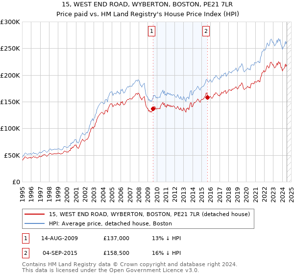 15, WEST END ROAD, WYBERTON, BOSTON, PE21 7LR: Price paid vs HM Land Registry's House Price Index