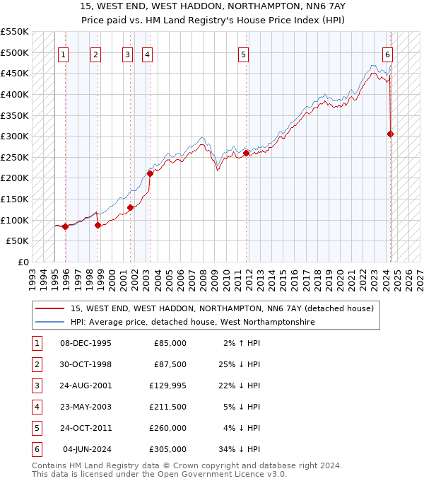 15, WEST END, WEST HADDON, NORTHAMPTON, NN6 7AY: Price paid vs HM Land Registry's House Price Index