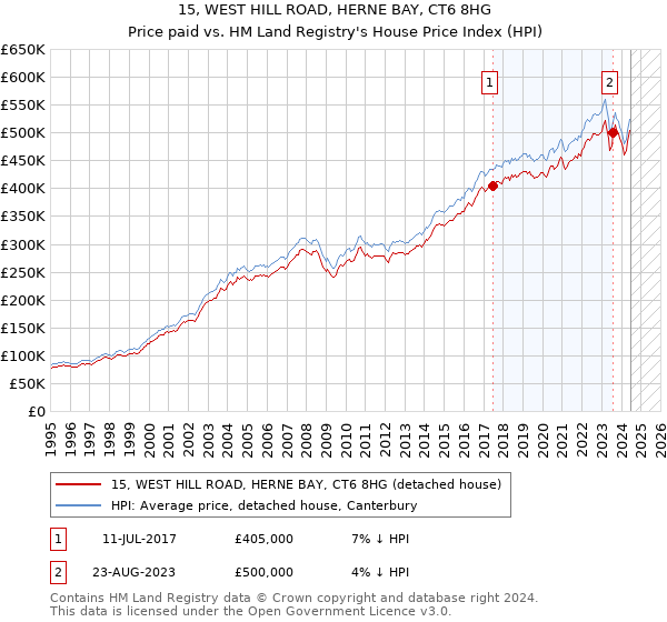 15, WEST HILL ROAD, HERNE BAY, CT6 8HG: Price paid vs HM Land Registry's House Price Index