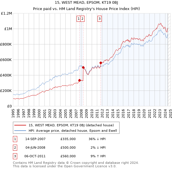 15, WEST MEAD, EPSOM, KT19 0BJ: Price paid vs HM Land Registry's House Price Index