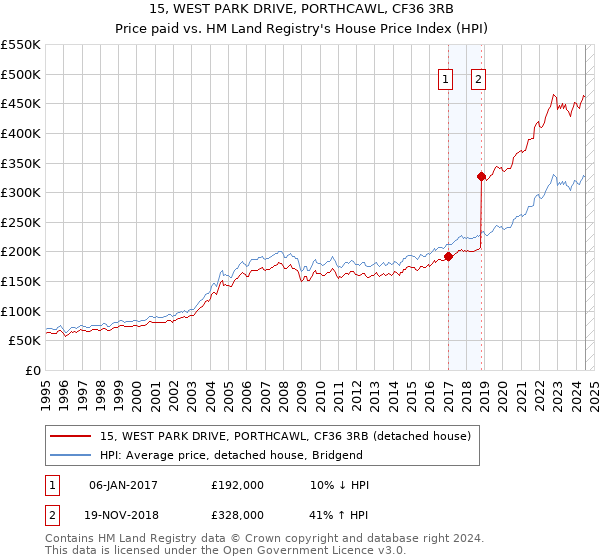 15, WEST PARK DRIVE, PORTHCAWL, CF36 3RB: Price paid vs HM Land Registry's House Price Index