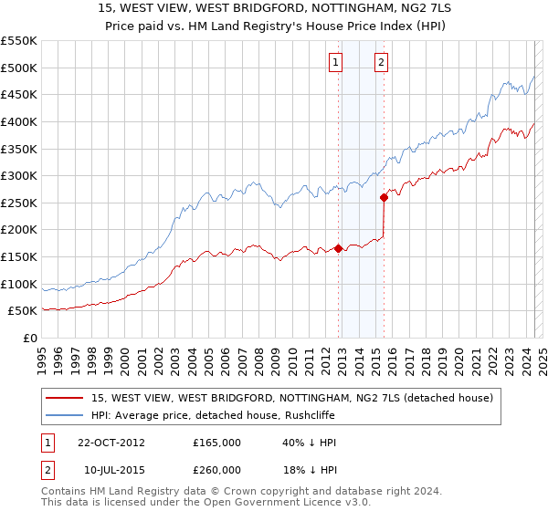 15, WEST VIEW, WEST BRIDGFORD, NOTTINGHAM, NG2 7LS: Price paid vs HM Land Registry's House Price Index