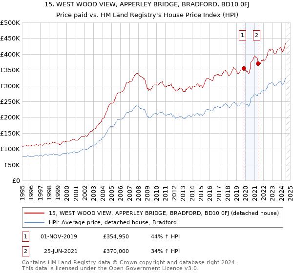 15, WEST WOOD VIEW, APPERLEY BRIDGE, BRADFORD, BD10 0FJ: Price paid vs HM Land Registry's House Price Index