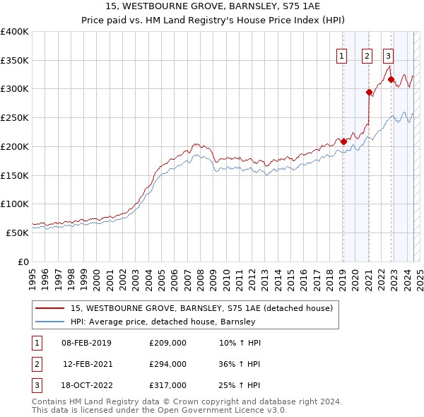 15, WESTBOURNE GROVE, BARNSLEY, S75 1AE: Price paid vs HM Land Registry's House Price Index